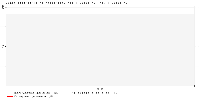���������� �� ���������� ns1.j-vista.ru. ns2.j-vista.ru.